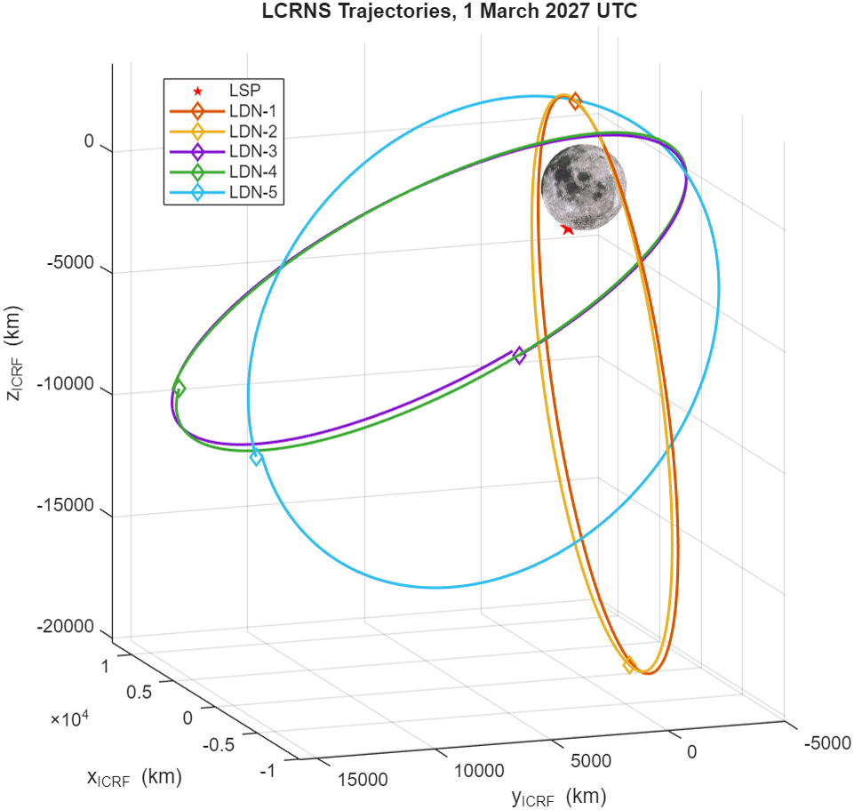 3D plot of 5 lunar satellite trajectories over 1 period, forming ellipses focused on the lunar south pole