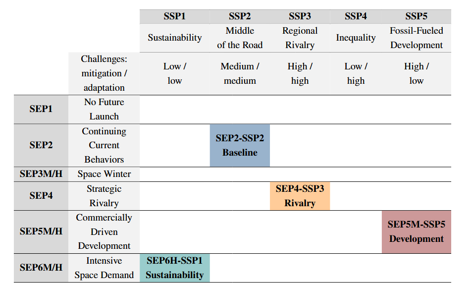 Table of SEP-SSP pairings that are considered in the paper, with each labeled according to the overall societal trend expected, e.g. 'Sustainability' or 'Rivalry'