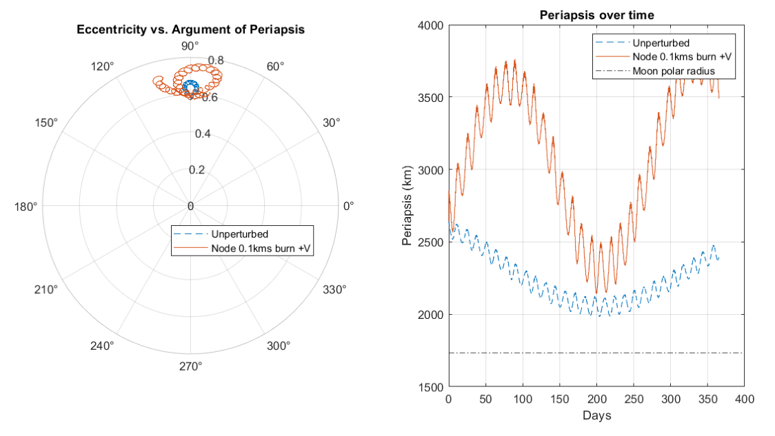Two plots illustrating how lunar frozen orbits are disturbed by maneuvers; eccentricity, perilune altitude, and argument of perilune oscillate differently
