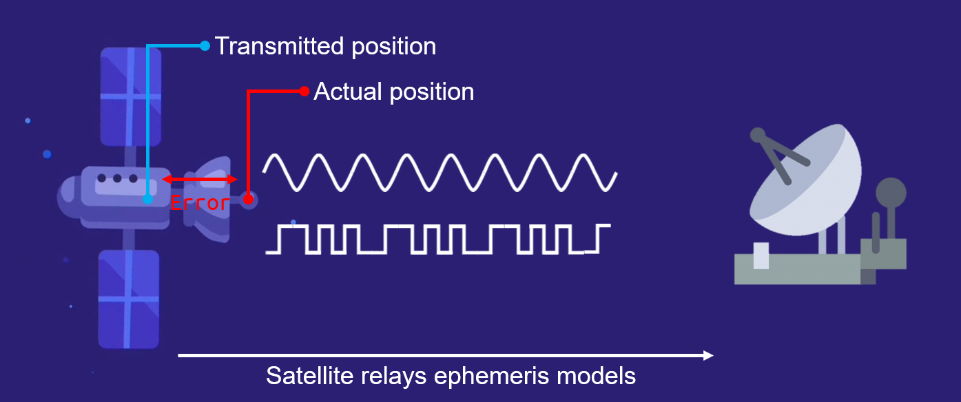 illustration of satellite and receiver with sine wave between them, lines indicating position error of satellite